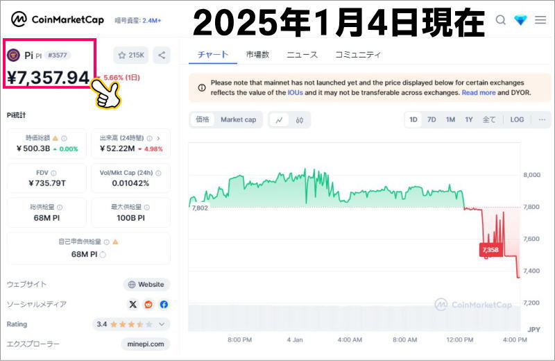 2025年1月4日現在CoinMarketCapでのPi価格