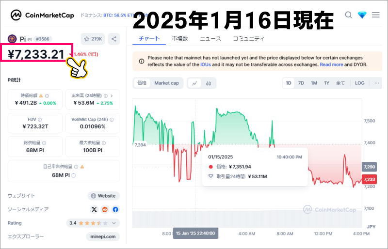 2025年1月16日現在CoinMarketCapでのPi価格