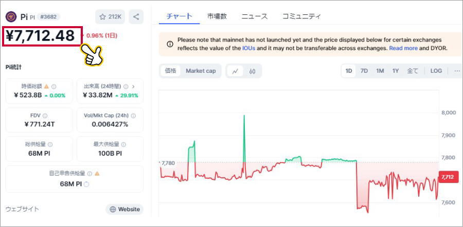 Piネットワークの価格動向とチャート