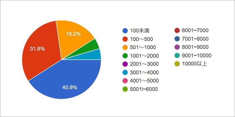 アンケート：Piネットワークであなたはいくらπを持ってますか？