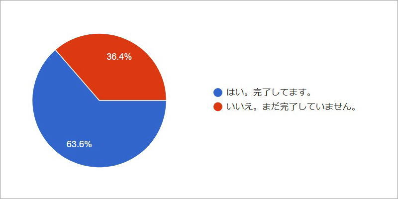 アンケート：PiネットワークでKYC（本人確認）が完了していますか？