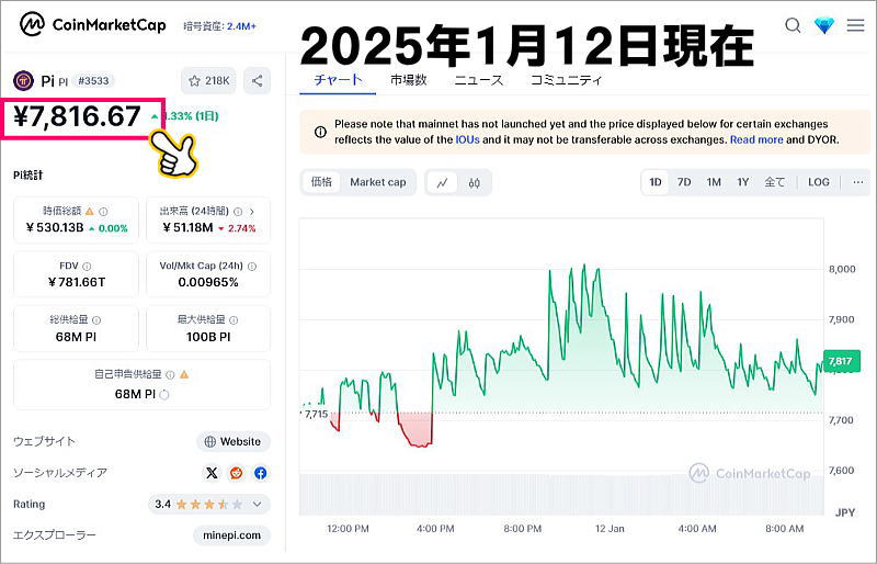 2025年1月12日現在CoinMarketCapでのPi価格